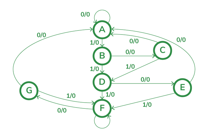 State diagram before reduction