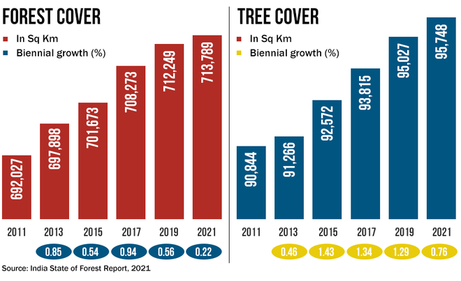 India State of Forest Report (ISFR) 2021 | GeeksforGeeks