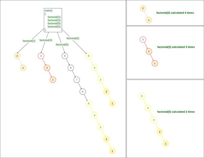 Recursive method to find Factorial