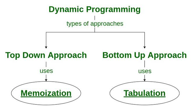 How Memoization technique is used in Dynamic Programming