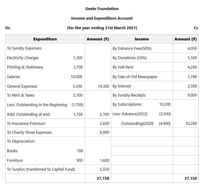 Balance Sheet for Not for Profit Organisation - GeeksforGeeks