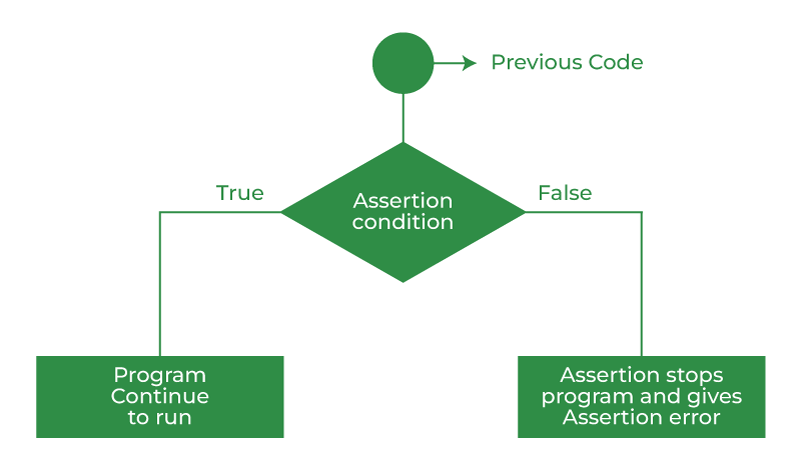 assert in Python