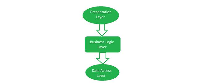 presentation vs business logic