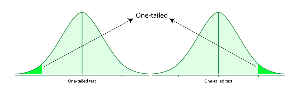 hypothesis one or two tailed