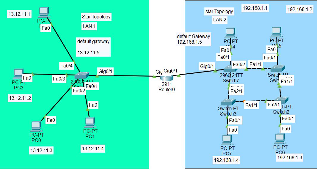 Connection between Star and Ring Topology in Cisco