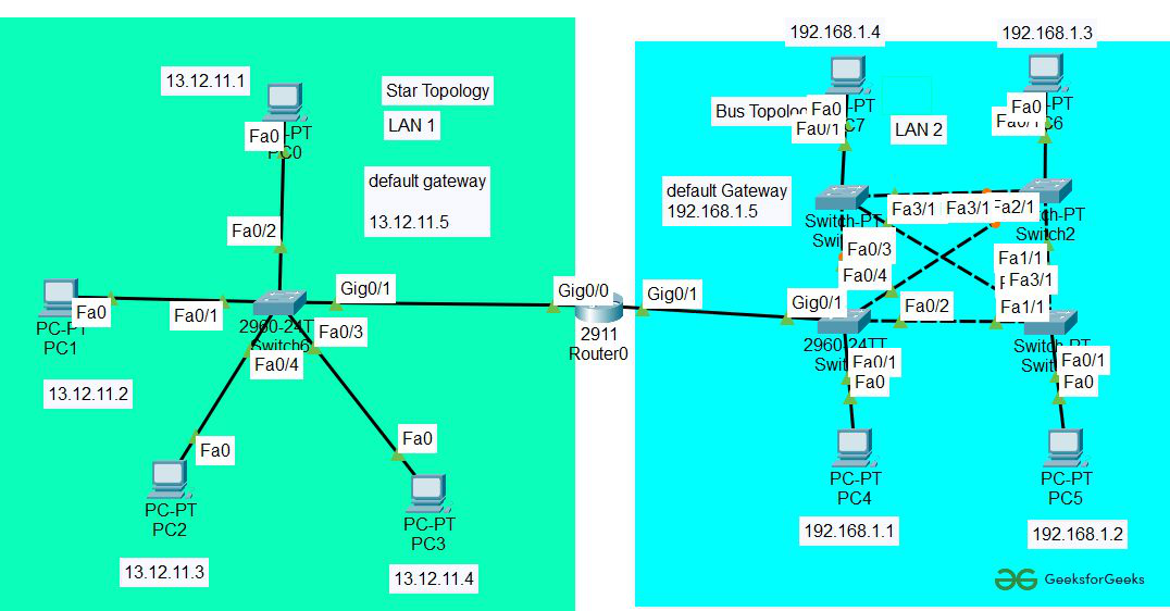 Connection Between Star and Mesh Topology in Cisco - GeeksforGeeks