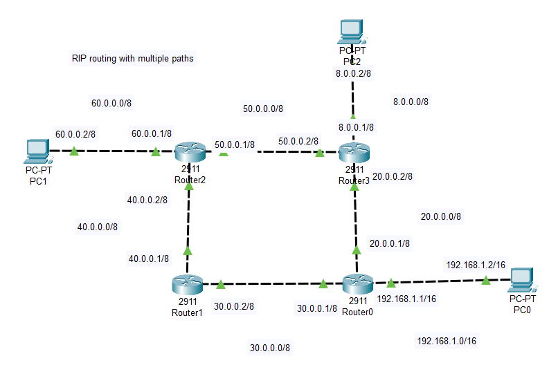 Configuring RIP Versions 1 and 2 in Cisco