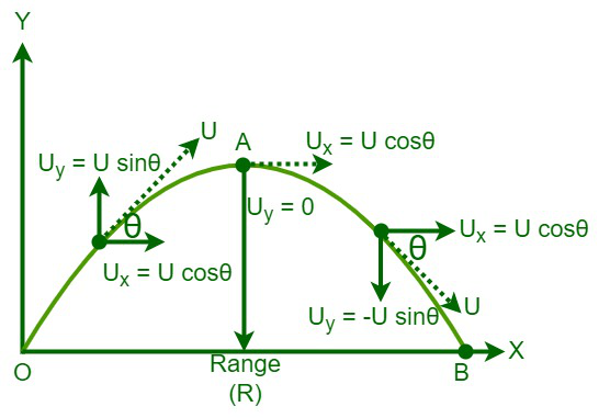 projectile motion range