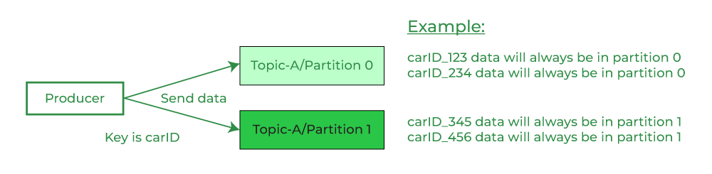 Kafka Message Keys Example