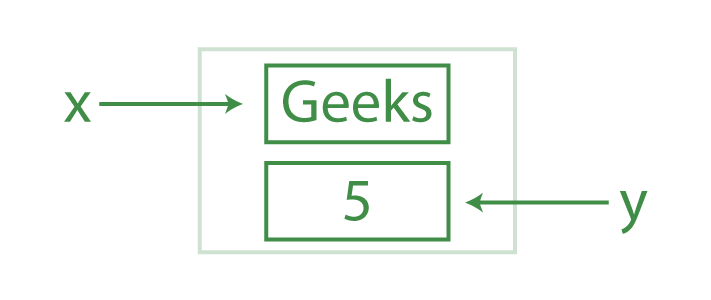 Python Variables - Geeksforgeeks