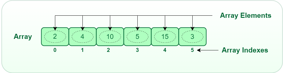 representation of array data structure