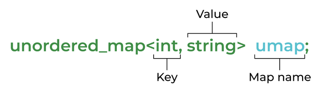 unordered_map syntax with example