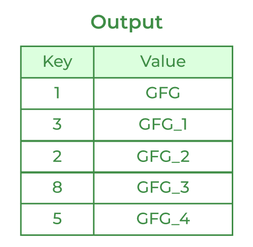 Ordered Map C++ - Karil Amelina