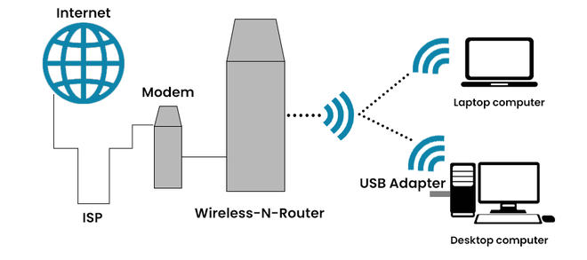 Internet connection (with a wireless connection)