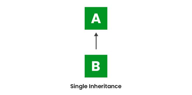 Single inheritance