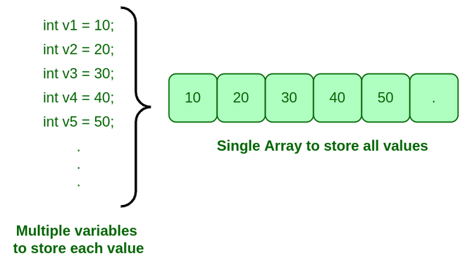 Need for Array