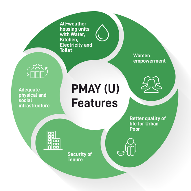 Features of Pradhan Mantri Awas Yojana-Urban