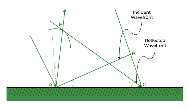 Reflection through Huygens' principle