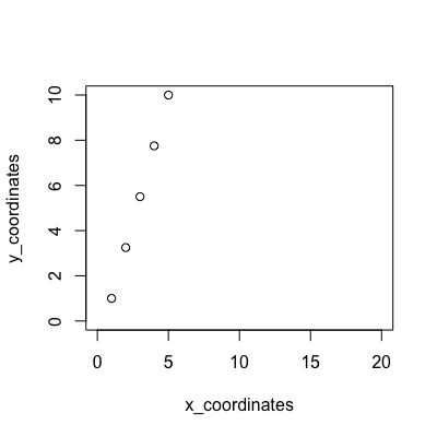 x and y limits for qqplot using car package in R