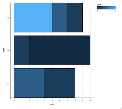 How to create horizontal stacked bar chart using ggvis in R?