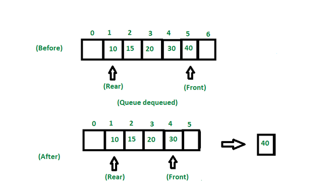 enqueue and dequeue in java geeks