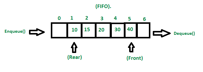 FIFO property of queue