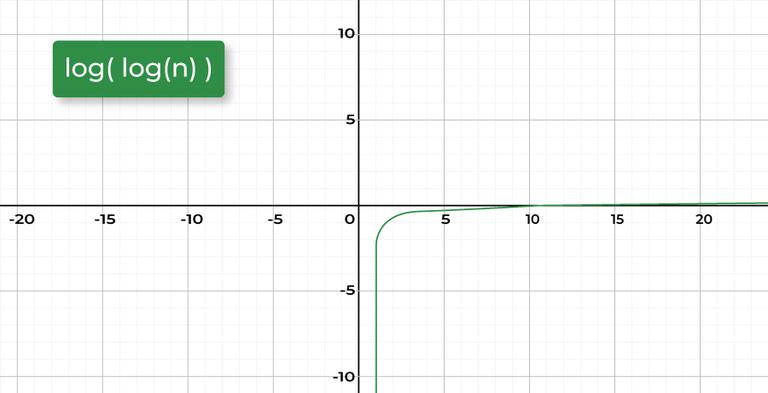 What is Logarithmic Time Complexity? A Complete Tutorial - GeeksforGeeks