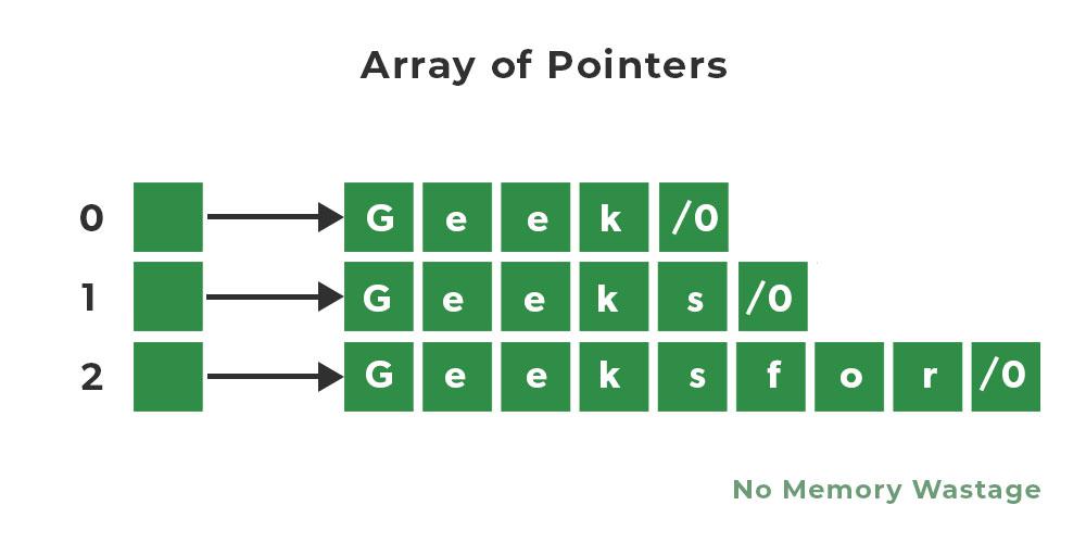 Array of Pointers of Strings