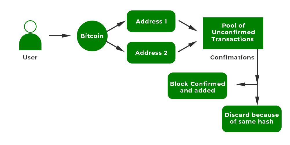 bitcoin double spend