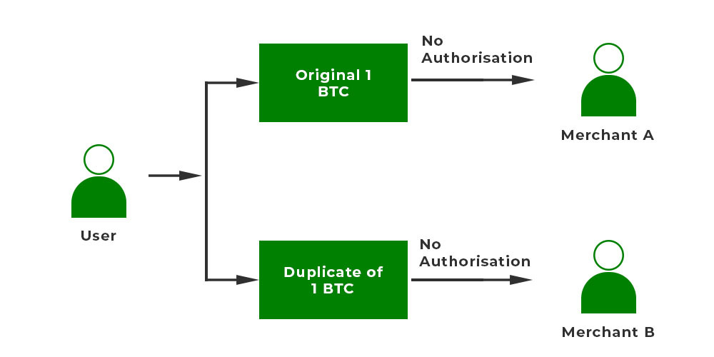 Example of double spending