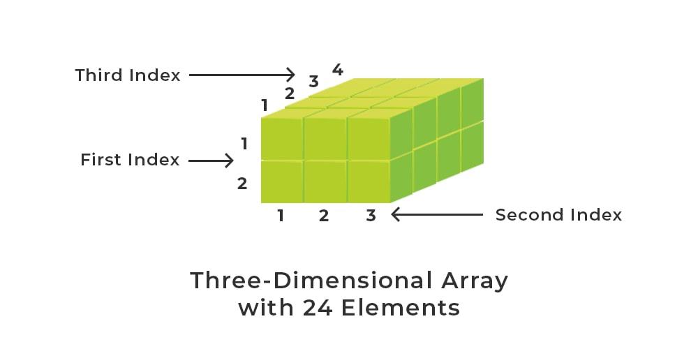 calculation-of-address-of-element-of-1-d-2-d-and-3-d-using-row-major