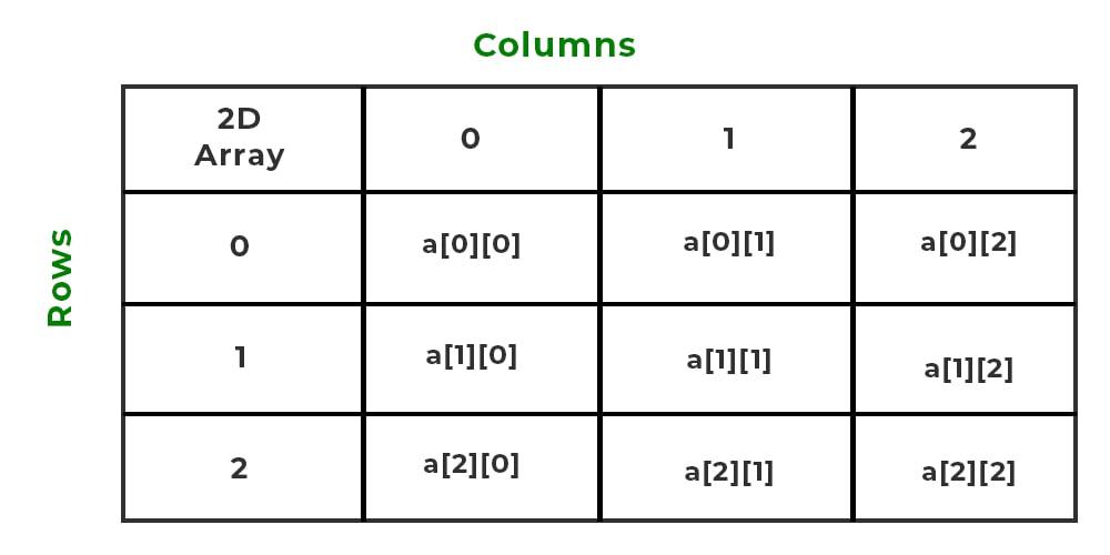 Calculation of address of element of 1-D, 2-D, and 3-D using row-major and  column-major order - GeeksforGeeks