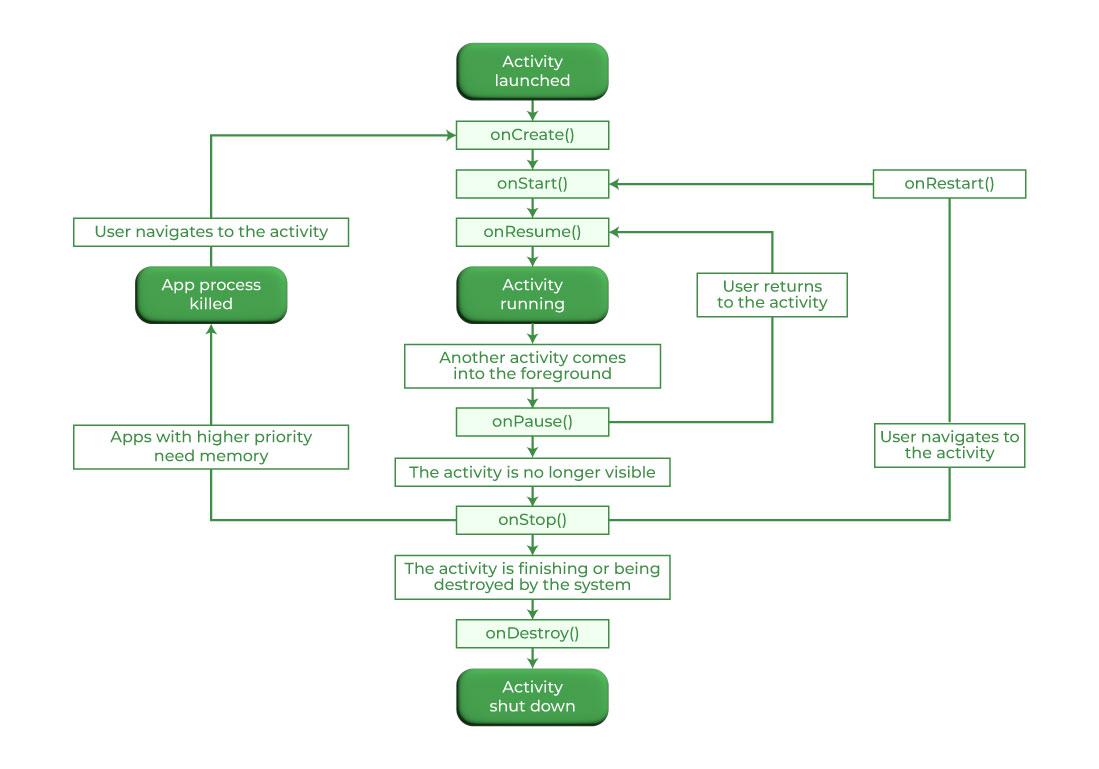 Lifecycle of an Android App