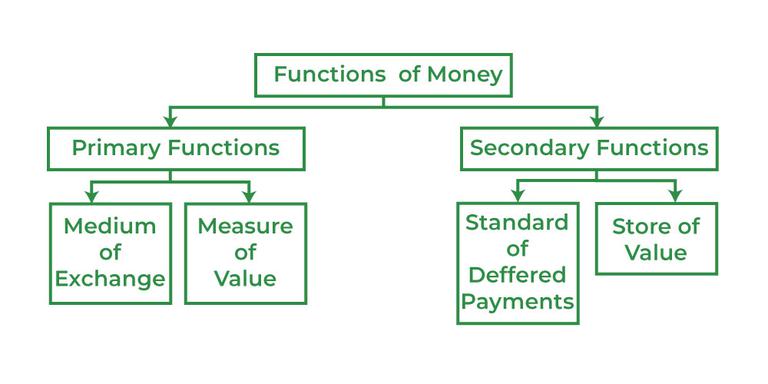 Functions of Money - GeeksforGeeks