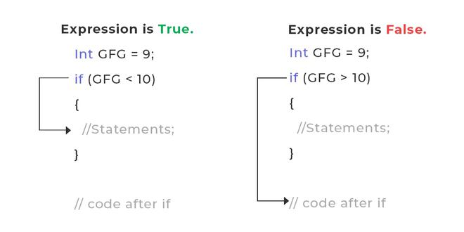 working of if in c