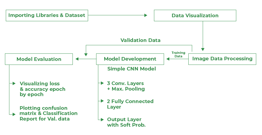 Flow Chart for the Project