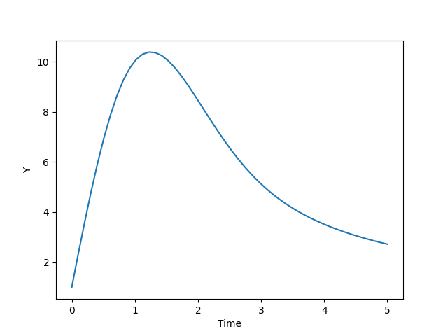 Graph for the solution of ODE