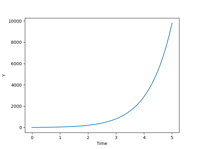 Graph for the solution of ODE