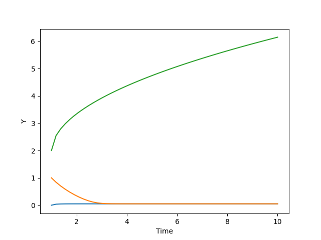 Graph for the solution of ODE