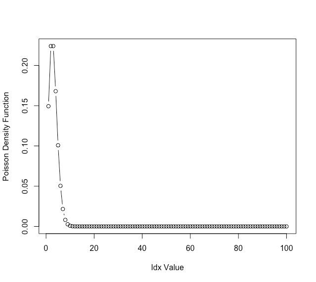 How to Draw Poisson Density Curve in R?