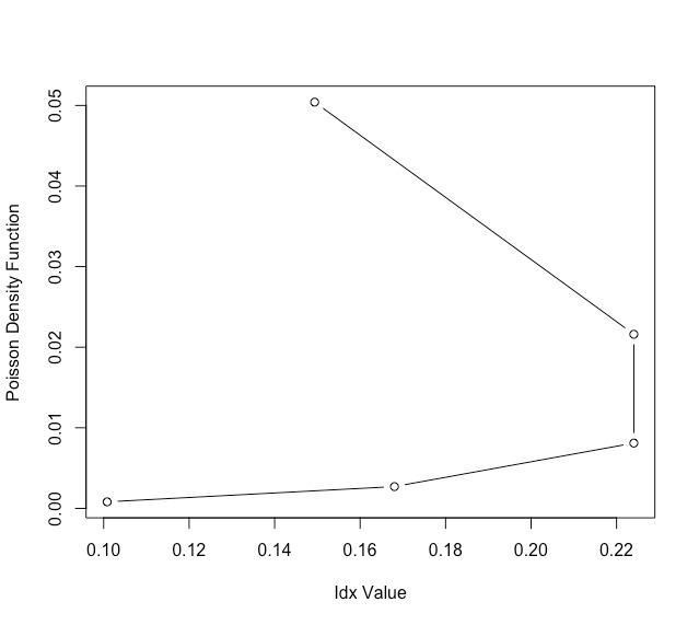 How to Draw Poisson Density Curve in R?