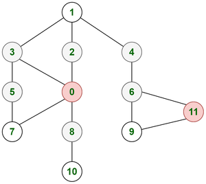 Graph representing above city arrangement