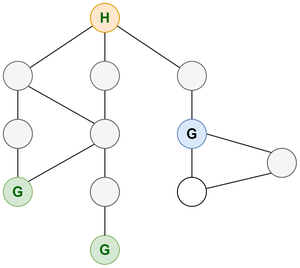 Graph representing grocery store