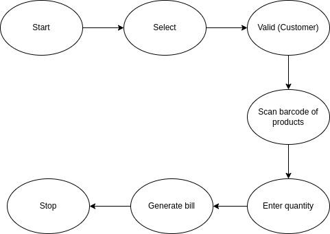 Flow of the process 