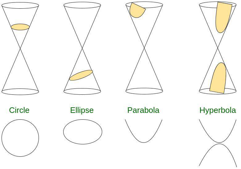 Conic Sections