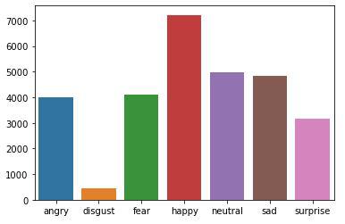 Countplot of images present in each category