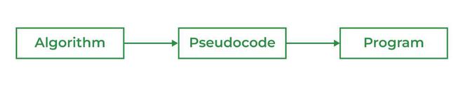 Pseudocode is an intermediate state between algorithm and program