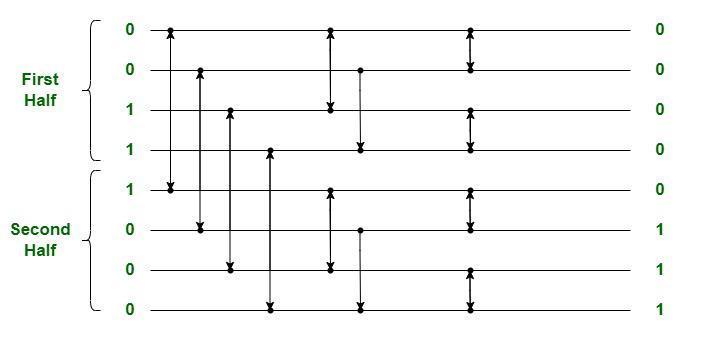 Working of a bitonic sorting network