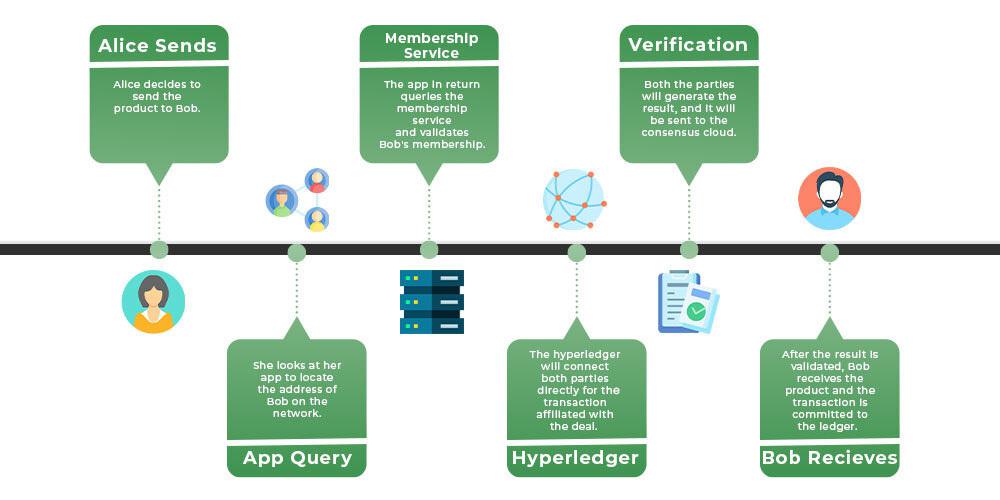 How does hyperledger work?