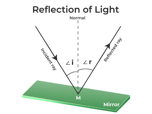List Three Examples Of The Diffuse Reflection Light New Page 2